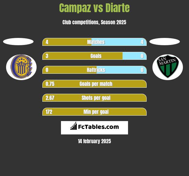 Campaz vs Diarte h2h player stats