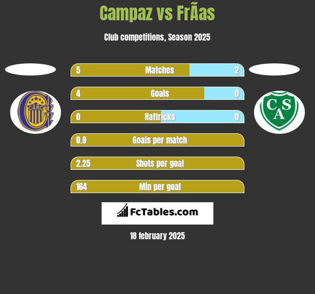 Campaz vs FrÃ­as h2h player stats