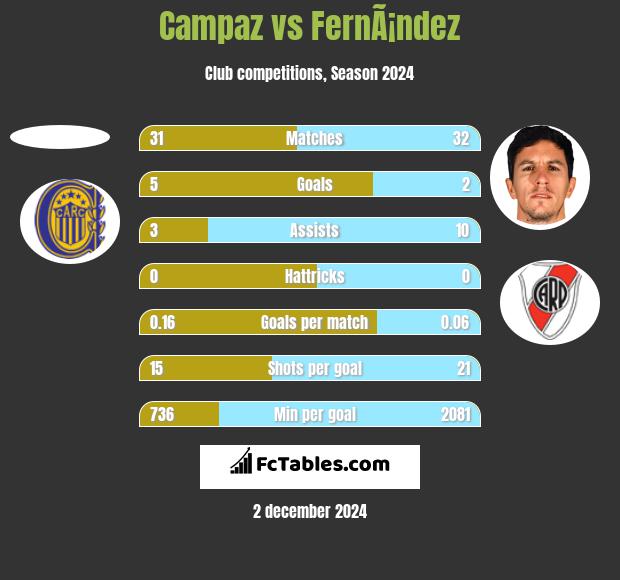 Campaz vs FernÃ¡ndez h2h player stats