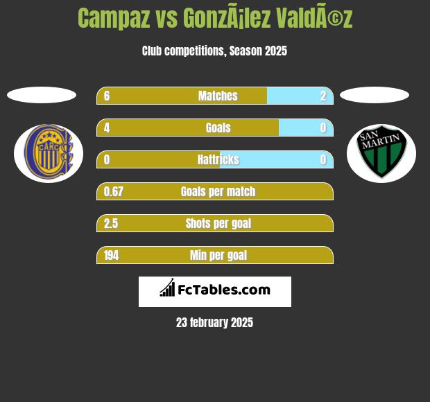 Campaz vs GonzÃ¡lez ValdÃ©z h2h player stats