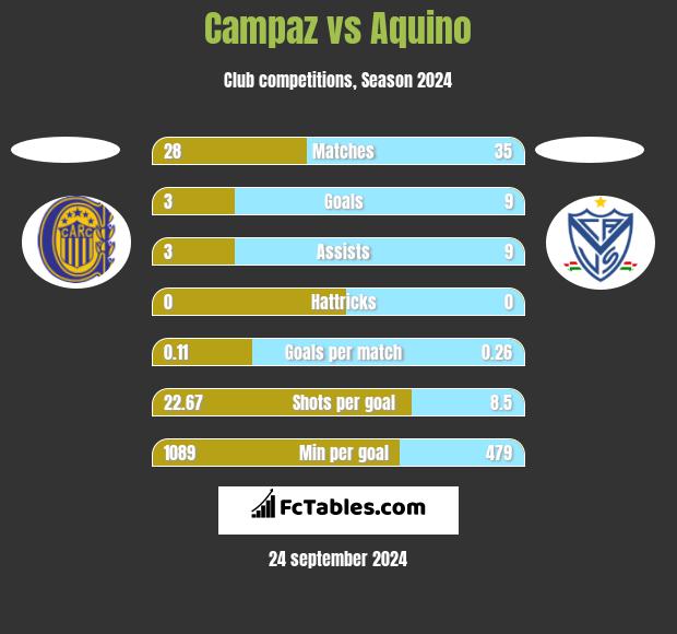 Campaz vs Aquino h2h player stats