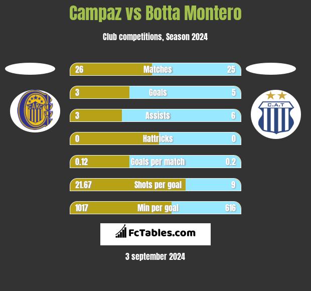 Campaz vs Botta Montero h2h player stats