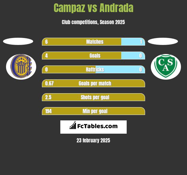 Campaz vs Andrada h2h player stats