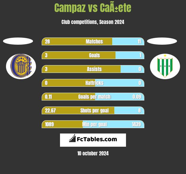 Campaz vs CaÃ±ete h2h player stats