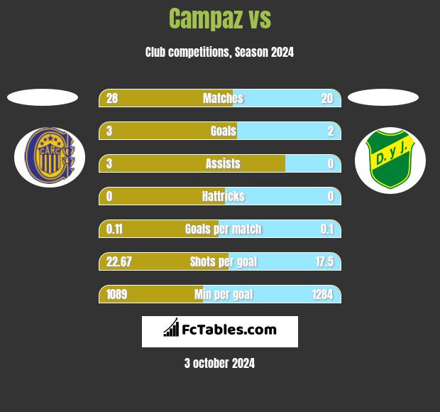 Campaz vs  h2h player stats