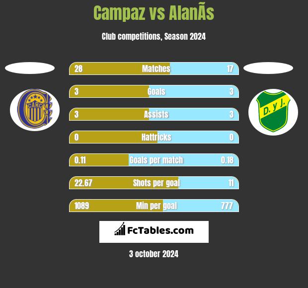 Campaz vs AlanÃ­s h2h player stats