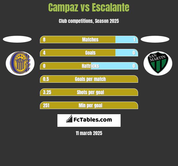 Campaz vs Escalante h2h player stats