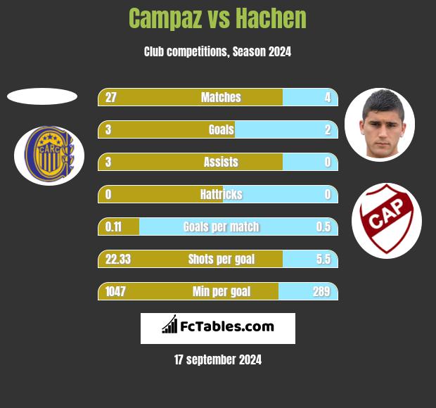 Campaz vs Hachen h2h player stats