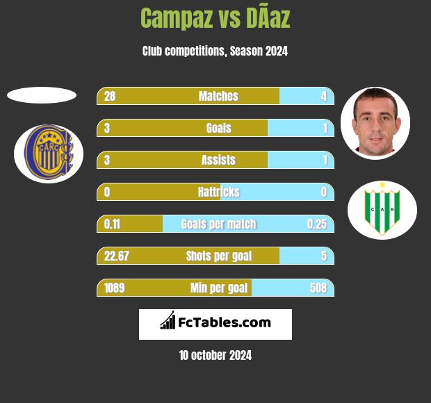 Campaz vs DÃ­az h2h player stats