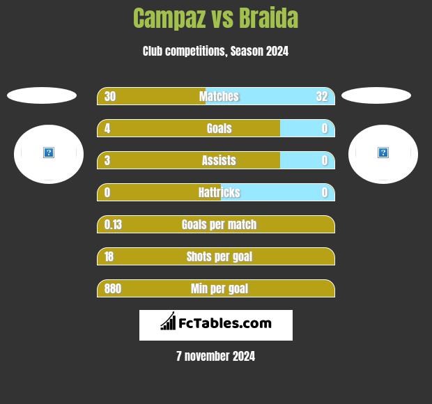 Campaz vs Braida h2h player stats