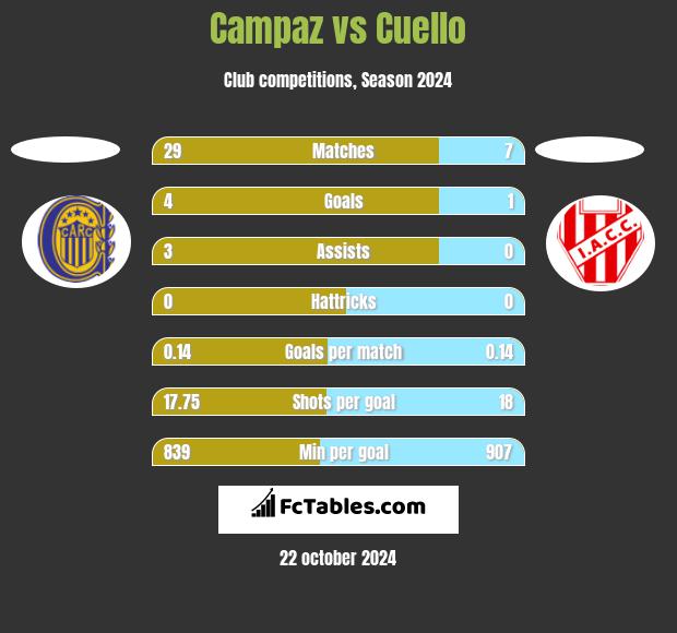 Campaz vs Cuello h2h player stats