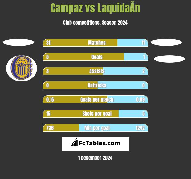 Campaz vs LaquidaÃ­n h2h player stats