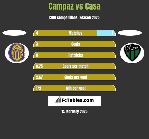 Campaz vs Casa h2h player stats