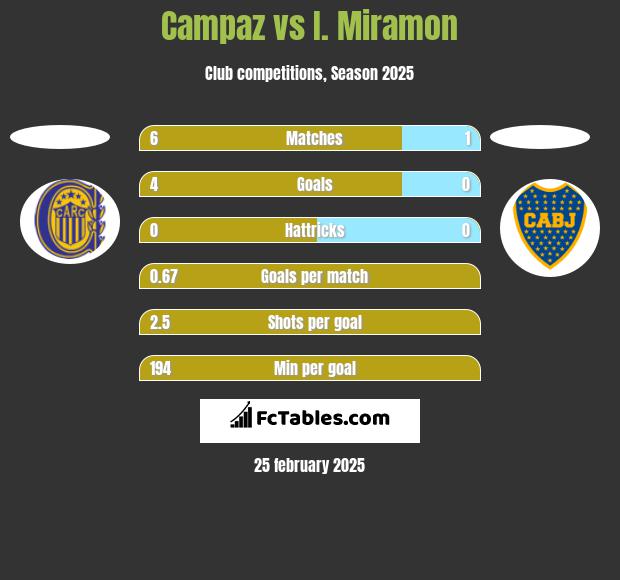 Campaz vs I. Miramon h2h player stats