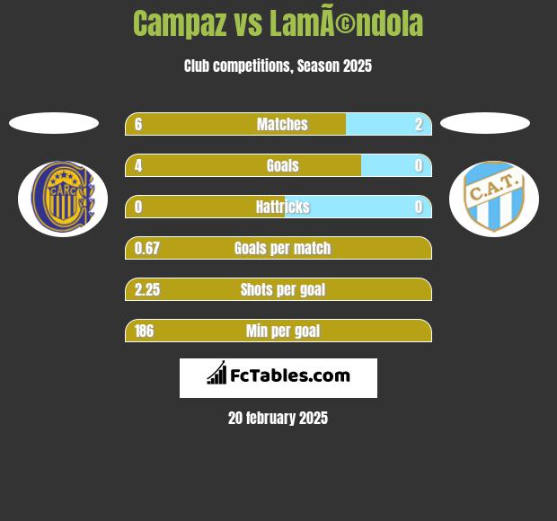 Campaz vs LamÃ©ndola h2h player stats