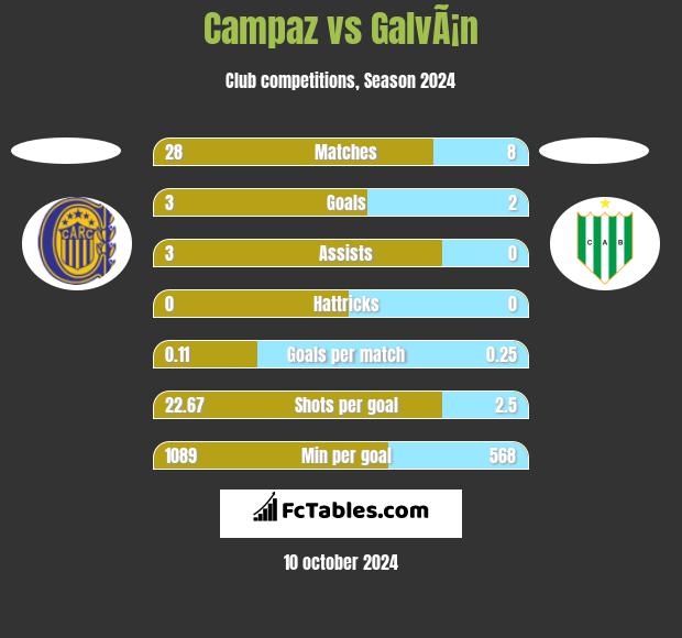 Campaz vs GalvÃ¡n h2h player stats