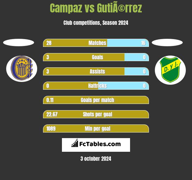 Campaz vs GutiÃ©rrez h2h player stats