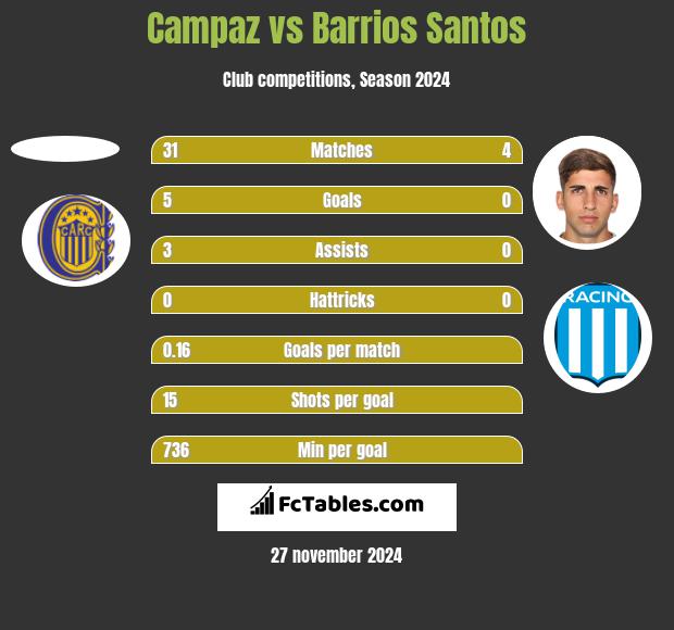 Campaz vs Barrios Santos h2h player stats