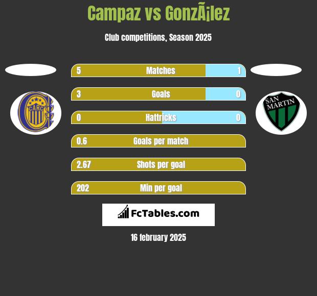 Campaz vs GonzÃ¡lez h2h player stats