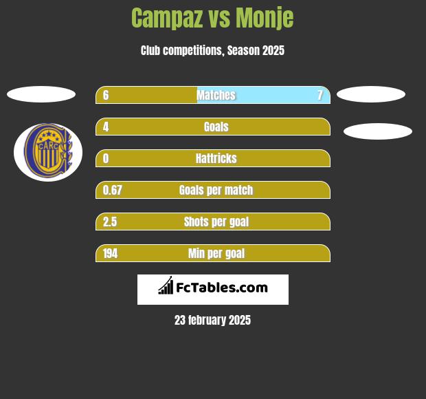 Campaz vs Monje h2h player stats