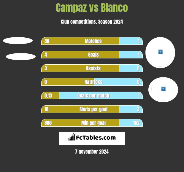 Campaz vs Blanco h2h player stats