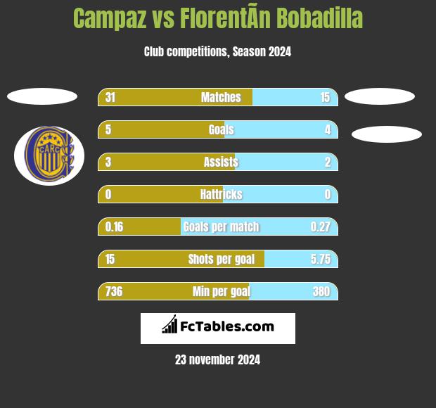 Campaz vs FlorentÃ­n Bobadilla h2h player stats