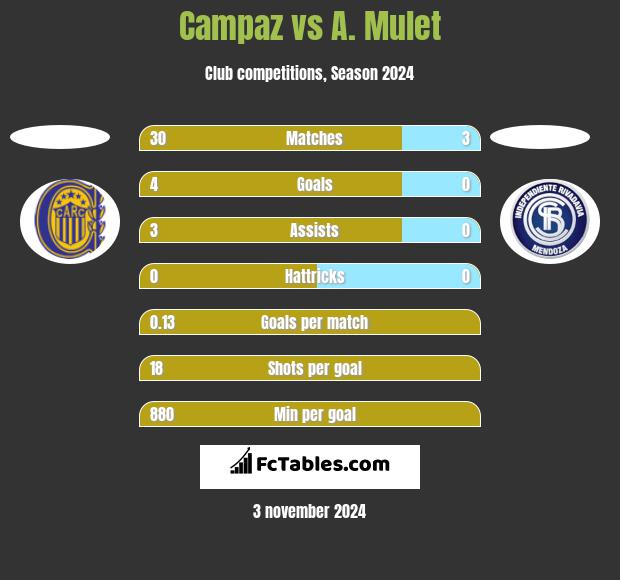 Campaz vs A. Mulet h2h player stats