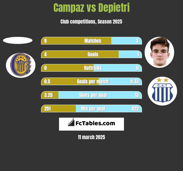 Campaz vs Depietri h2h player stats