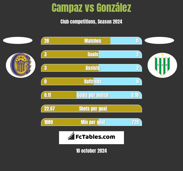 Campaz vs González h2h player stats