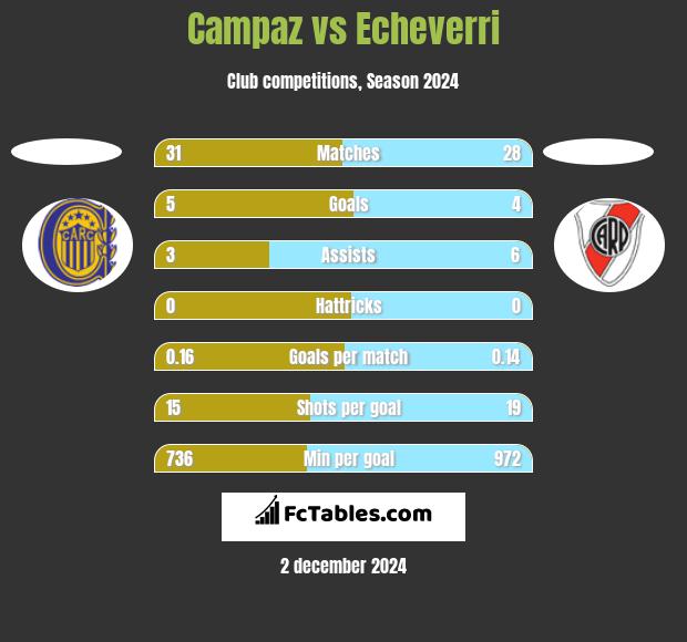 Campaz vs Echeverri h2h player stats