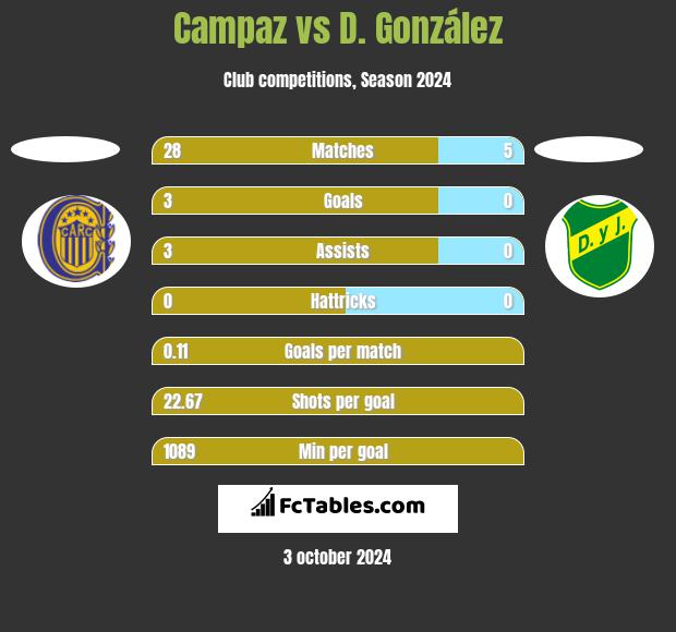 Campaz vs D. González h2h player stats