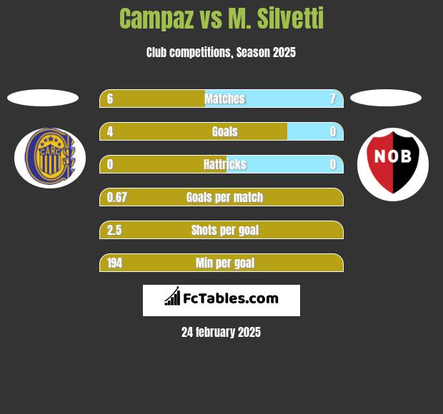 Campaz vs M. Silvetti h2h player stats