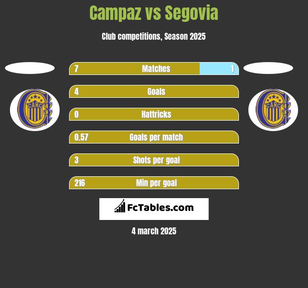 Campaz vs Segovia h2h player stats