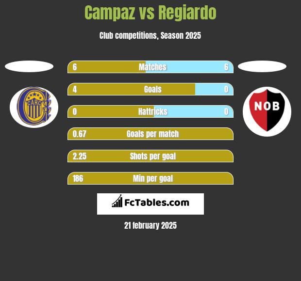 Campaz vs Regiardo h2h player stats