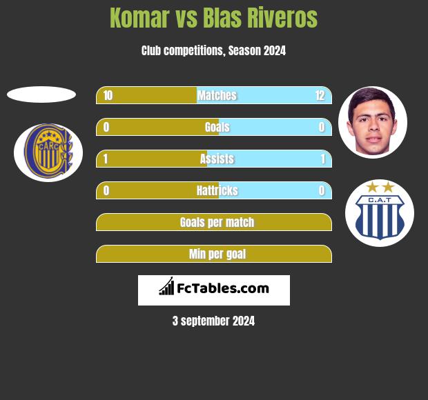 Komar vs Blas Riveros h2h player stats