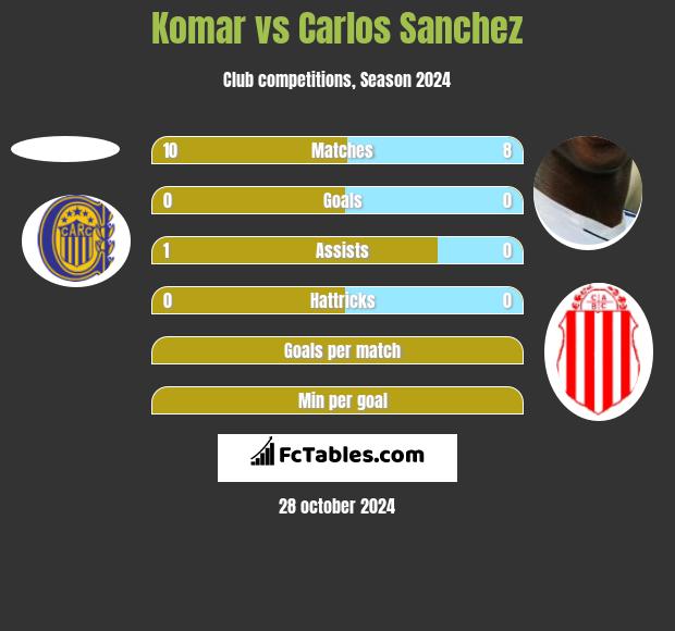 Komar vs Carlos Sanchez h2h player stats