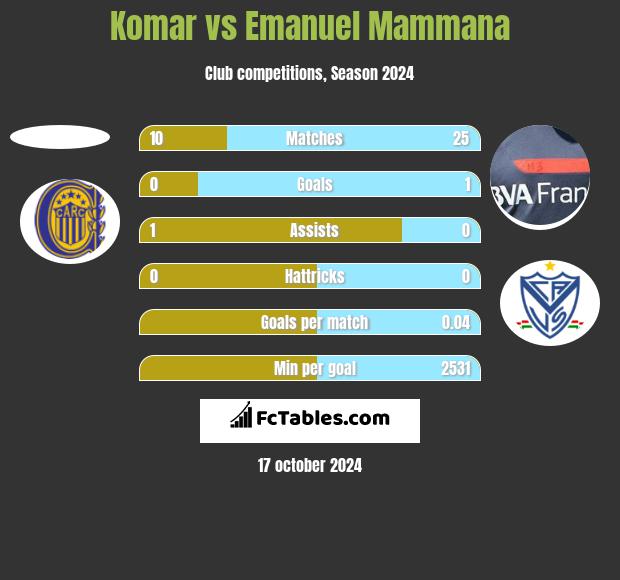 Komar vs Emanuel Mammana h2h player stats