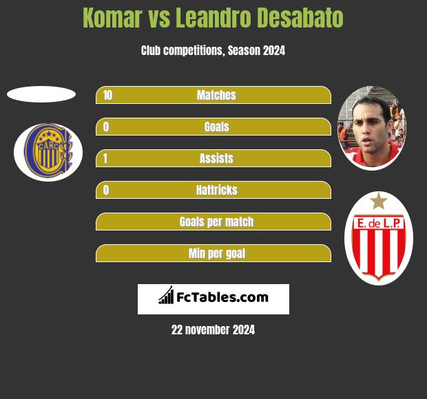 Komar vs Leandro Desabato h2h player stats