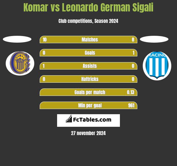 Komar vs Leonardo Sigali h2h player stats