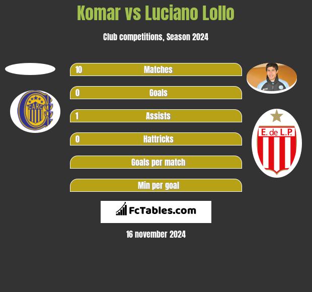 Komar vs Luciano Lollo h2h player stats