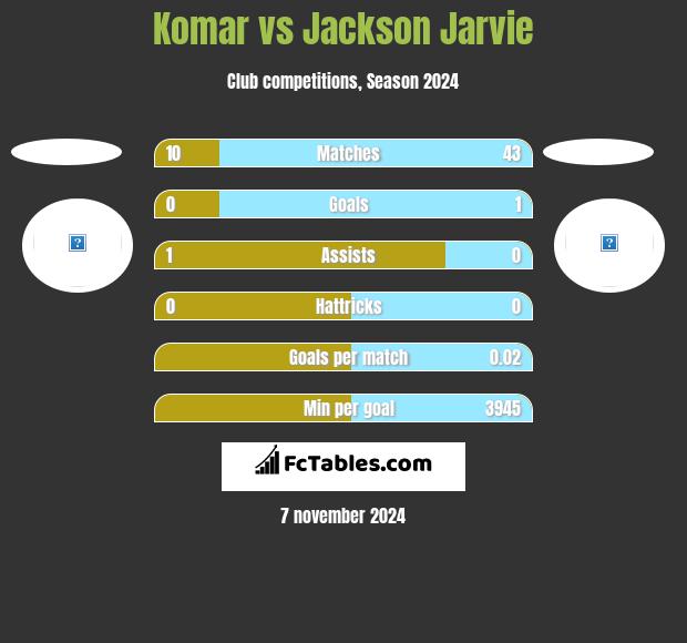 Komar vs Jackson Jarvie h2h player stats