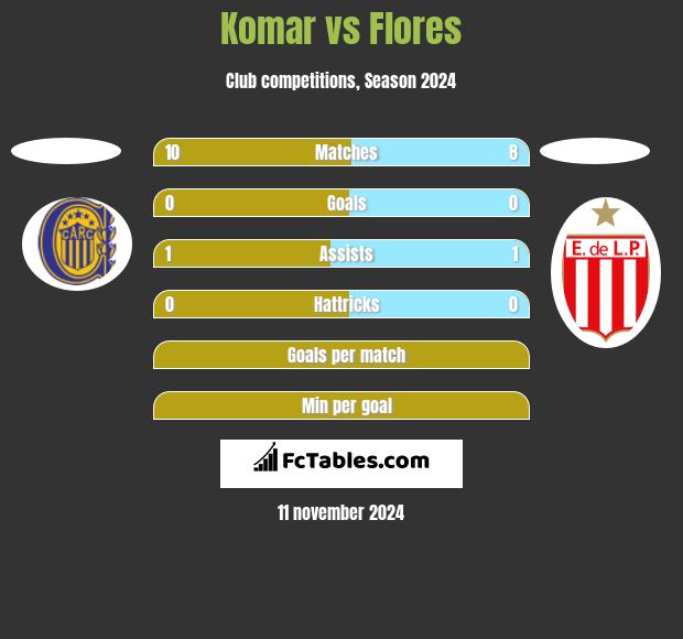 Komar vs Flores h2h player stats