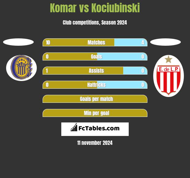 Komar vs Kociubinski h2h player stats