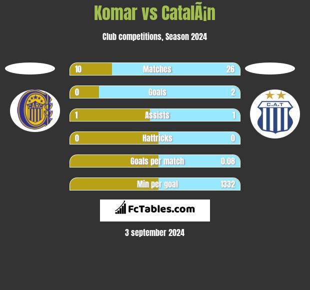 Komar vs CatalÃ¡n h2h player stats