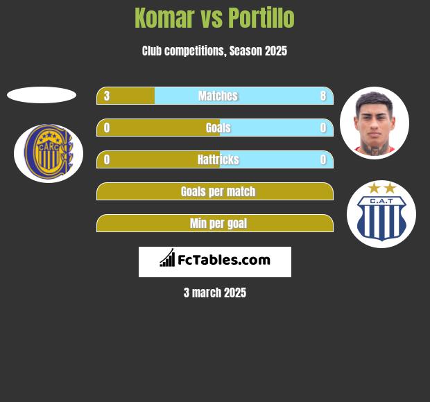 Komar vs Portillo h2h player stats