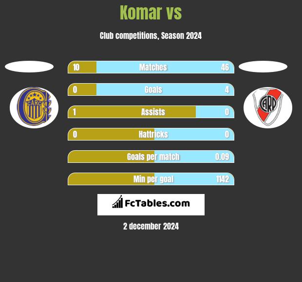 Komar vs  h2h player stats