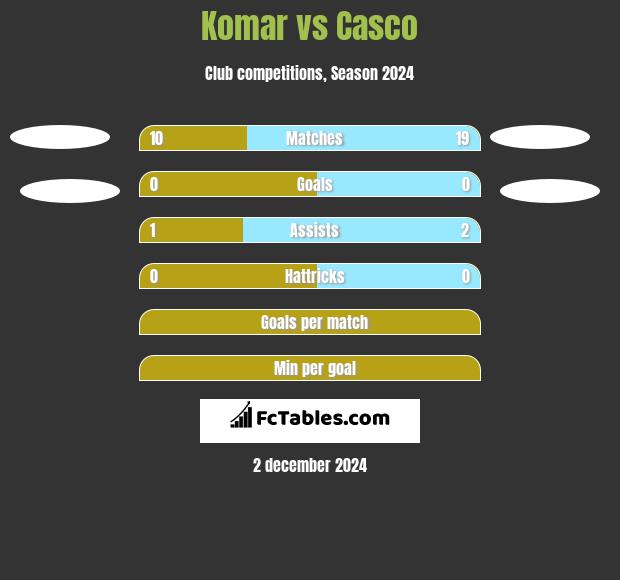 Komar vs Casco h2h player stats