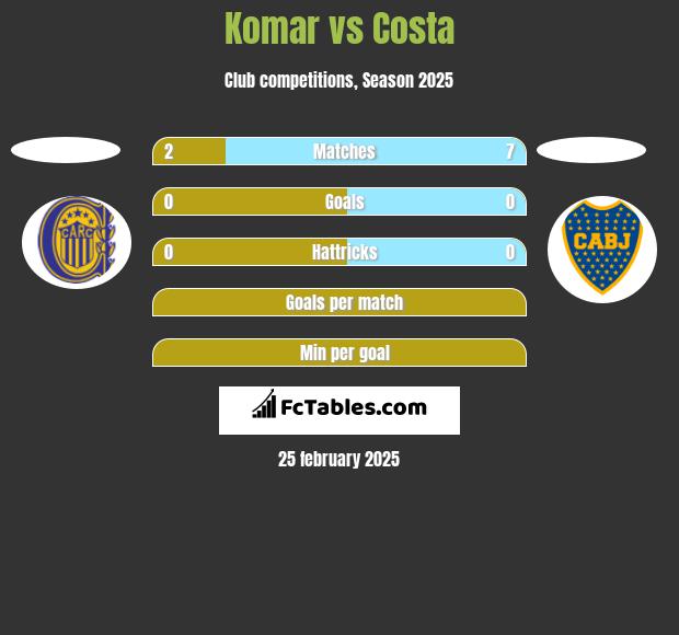 Komar vs Costa h2h player stats