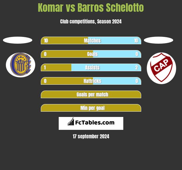 Komar vs Barros Schelotto h2h player stats