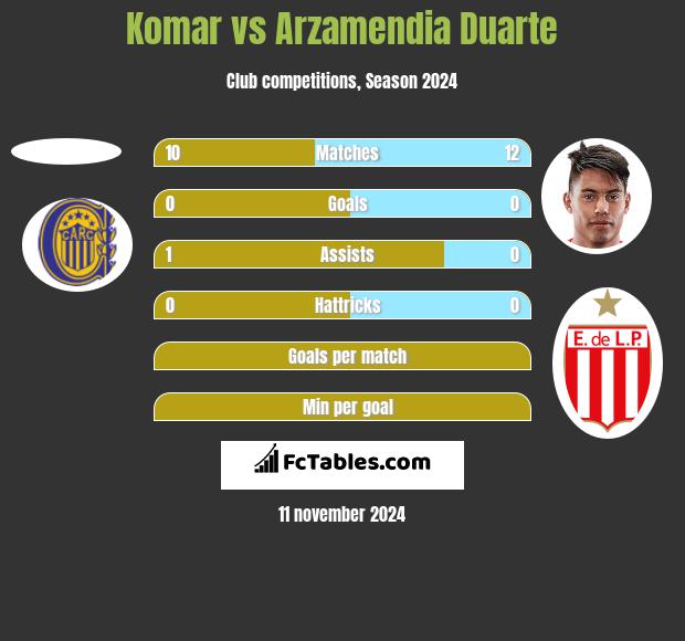 Komar vs Arzamendia Duarte h2h player stats